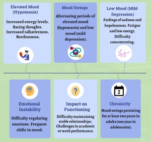 Signs of Cyclothymia presented in a simple list format