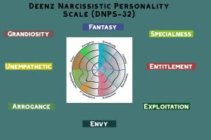 Deenz Narcissistic Personality Scale - Measures Grandiosity, Fantasy, Specialness, Entitlement, Exploitation, Unempathetic, Envy, Arrogance Narcissistic Personality Traits