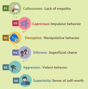 Deenz Psychopathy Scale designed to measure inclination towards subclinical psychopathy traits such as Callousness, Capricious, manipulative behaviors, Glibness etc.