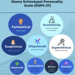 Deenz Schizotypal Personality Scale and traits