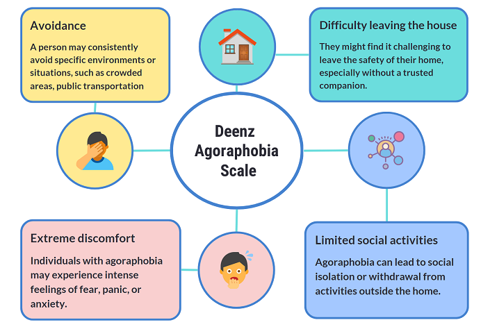 Help measure tendencies and features of agoraphobia