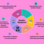 Gender Dysphoria Signs