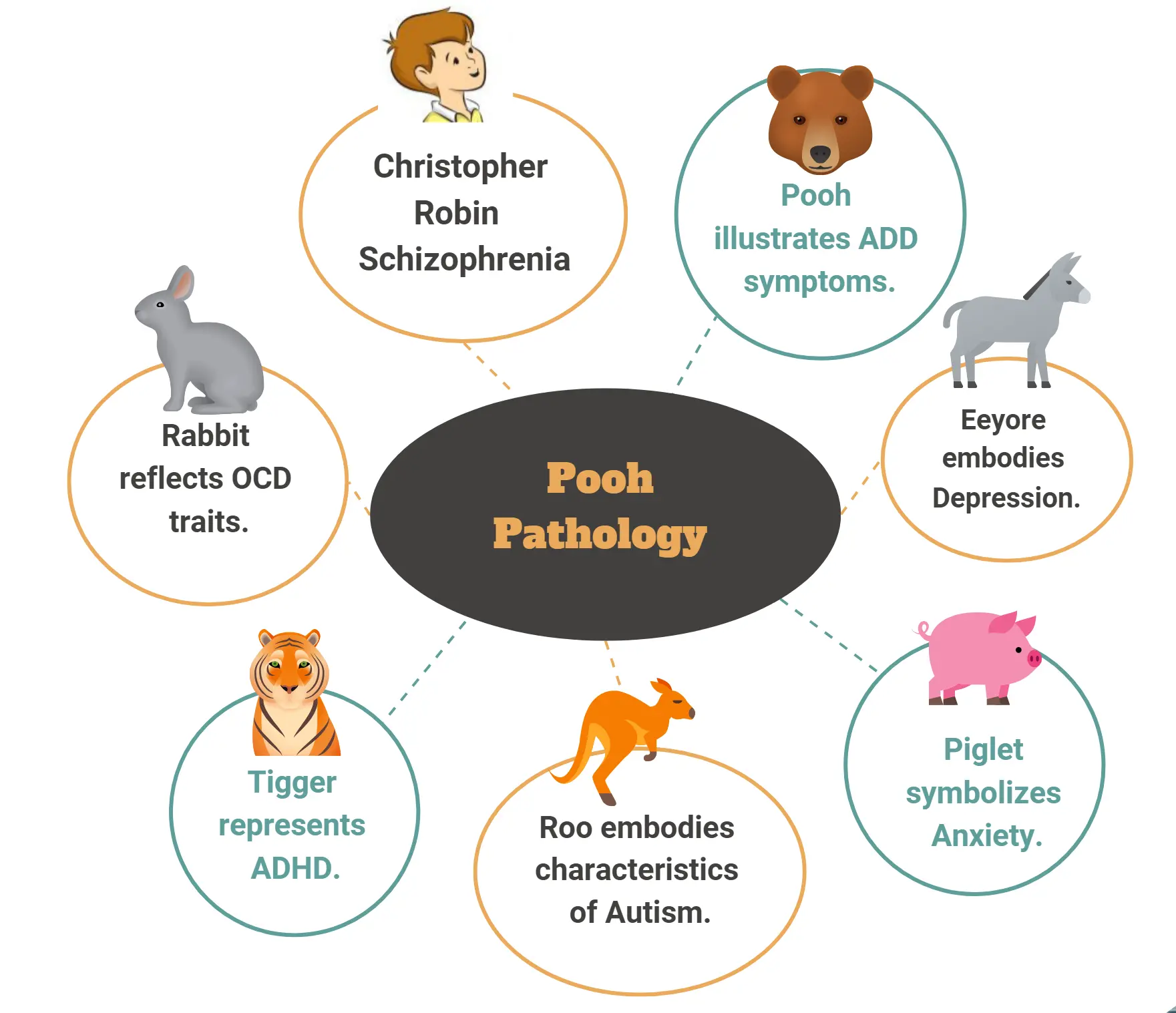 Pooh pathology test - which Winnie the Pooh character