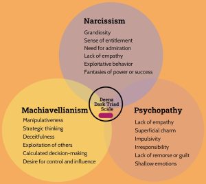 Dark Triad Traits - narcissism, Machiavellianism, and psychopathy