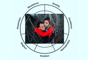 Philophobia test - Fear of Love Scale