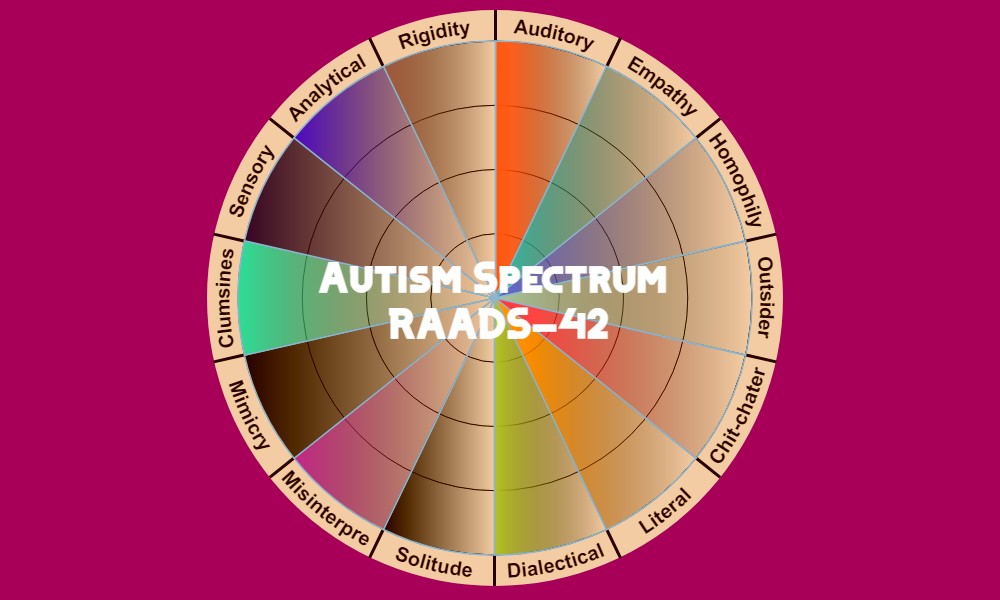 RAADS–R Test – Ritvo Autism Asperger Diagnostic Scale (RAADS-42)