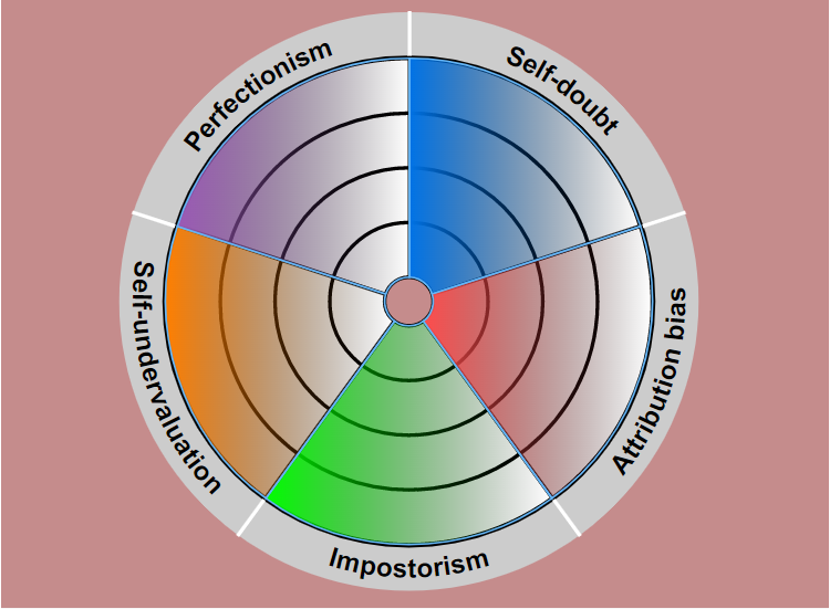 Imposter Syndrome Test