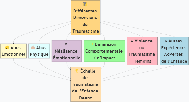 Développement détaillé pour les traumatismes de l'enfance Test-ACES Quiz