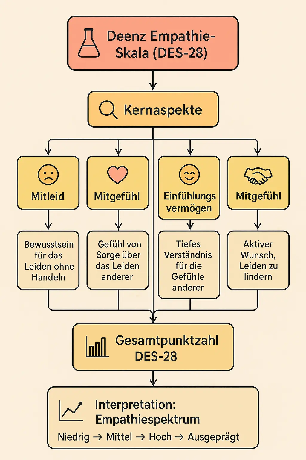 Empathie-Test: Bin ich empathisch?