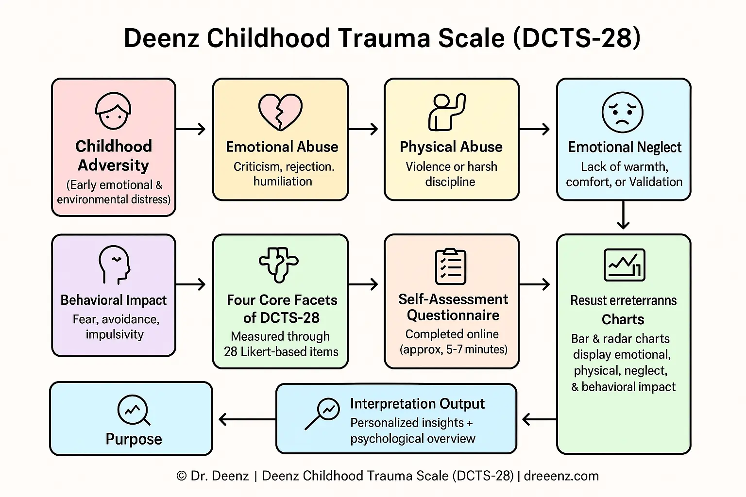 Detailed development for for Childhood Trauma Test-ACES Quiz
