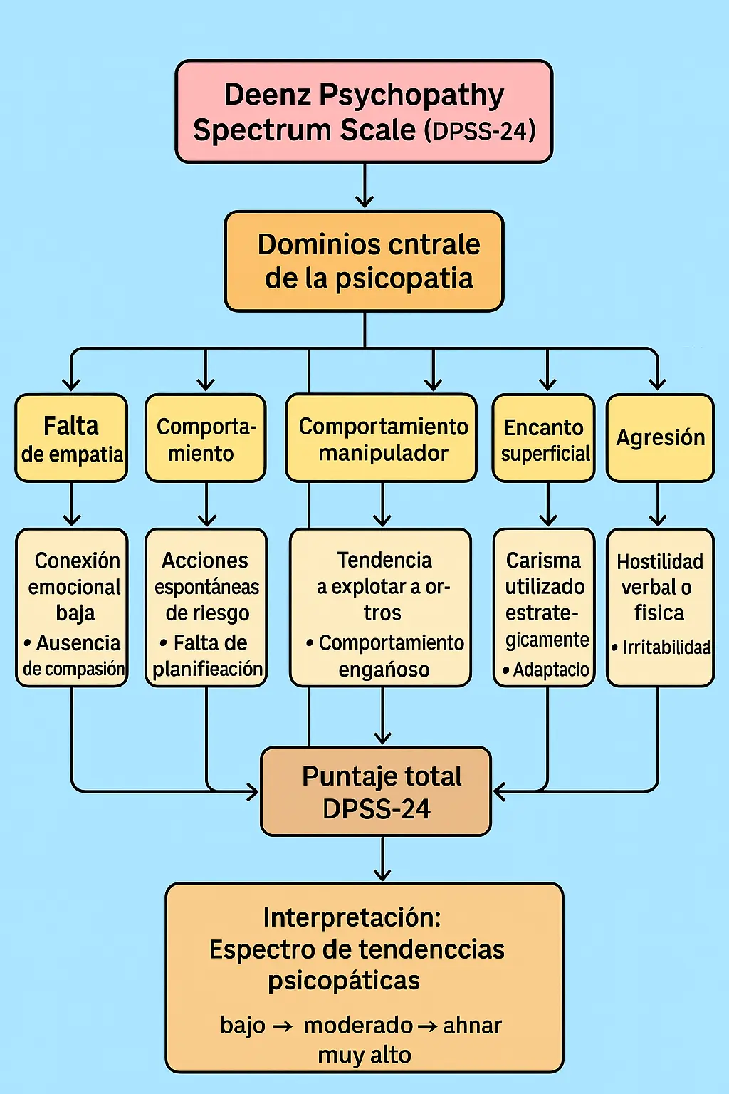 ¿Cómo funciona el test de psicópatas?