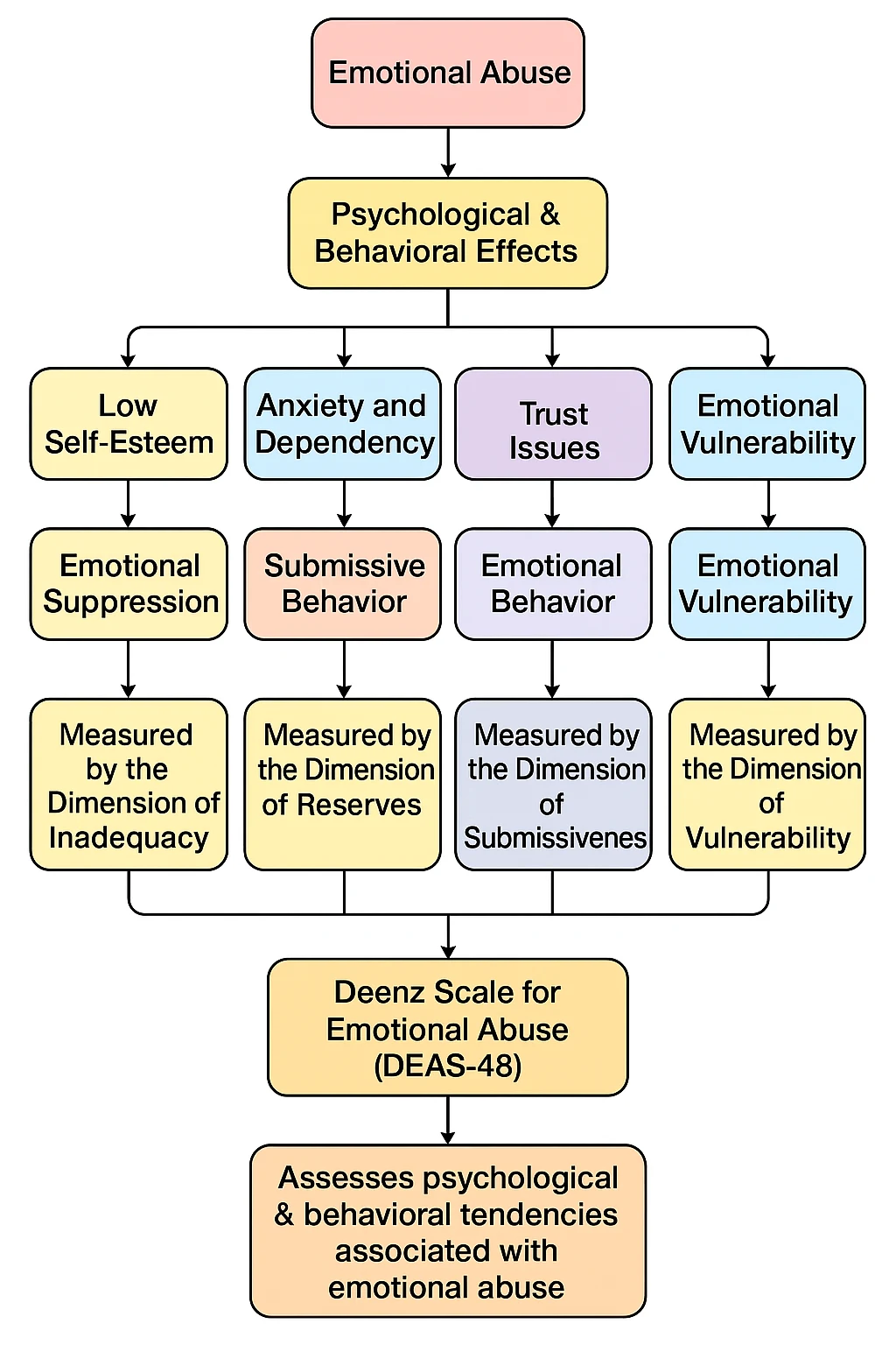 Emotional Abuse Test
