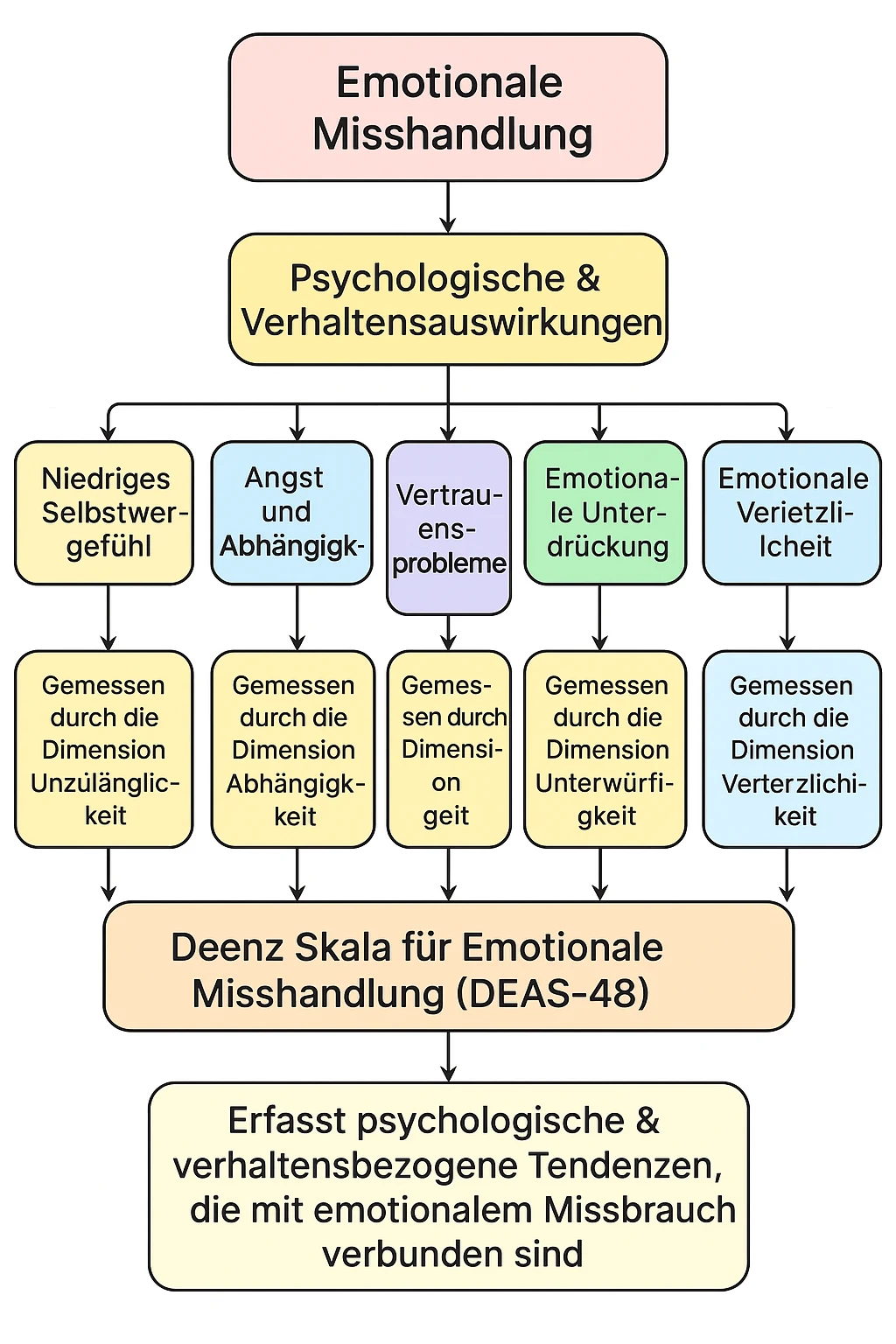Emotionaler Missbrauch Test - Sind Sie Opfer psychischer Gewalt?