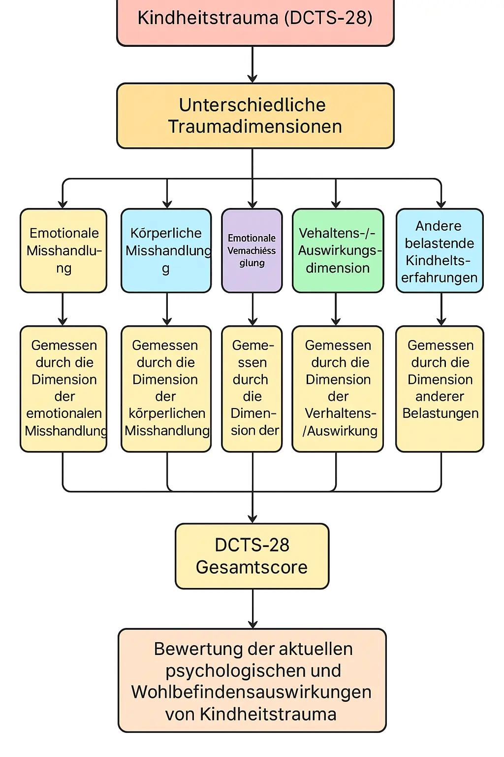 Trauma in der Kindheit Quiz Chart Flow