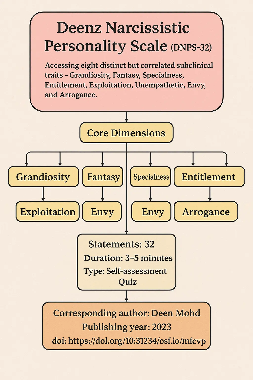 Narcissistic Personality Test