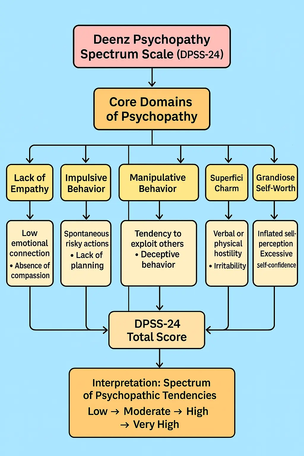 How psychopath test works?