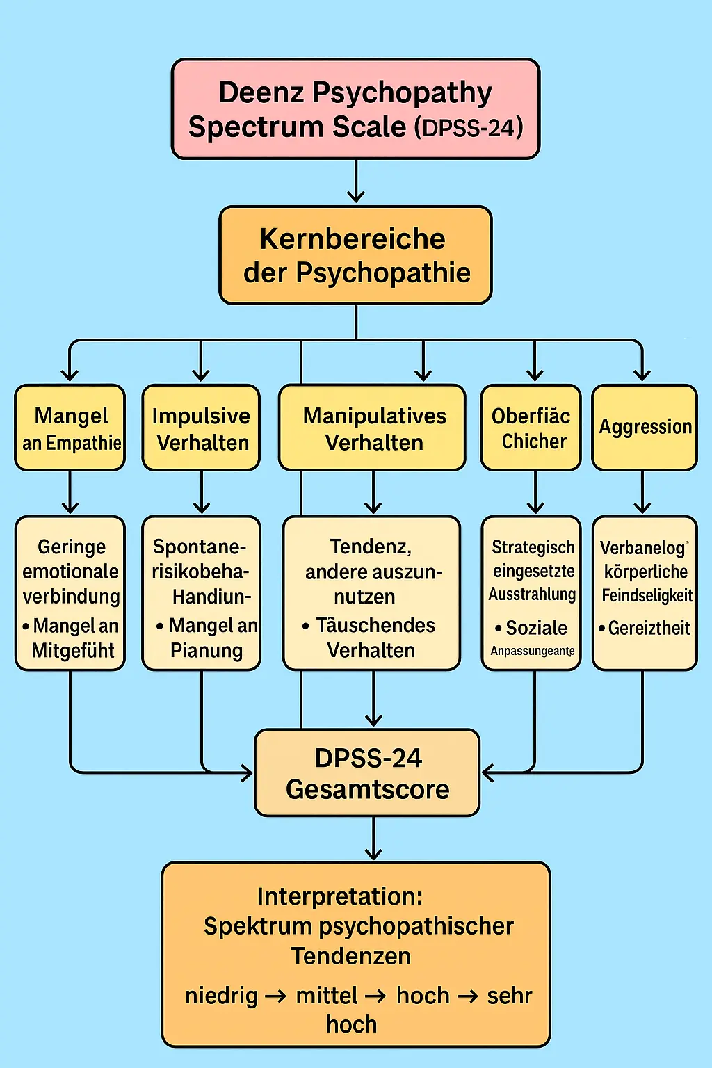 Wie funktioniert der Psychopathentest?