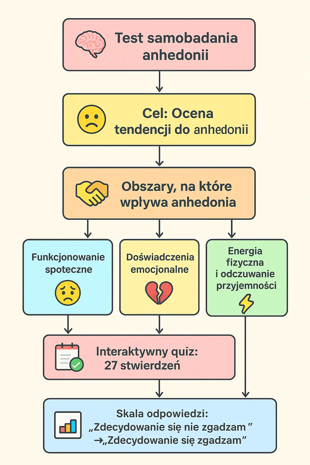 Test Anhedonii – Skala Przyjemności Oparta na Badaniach