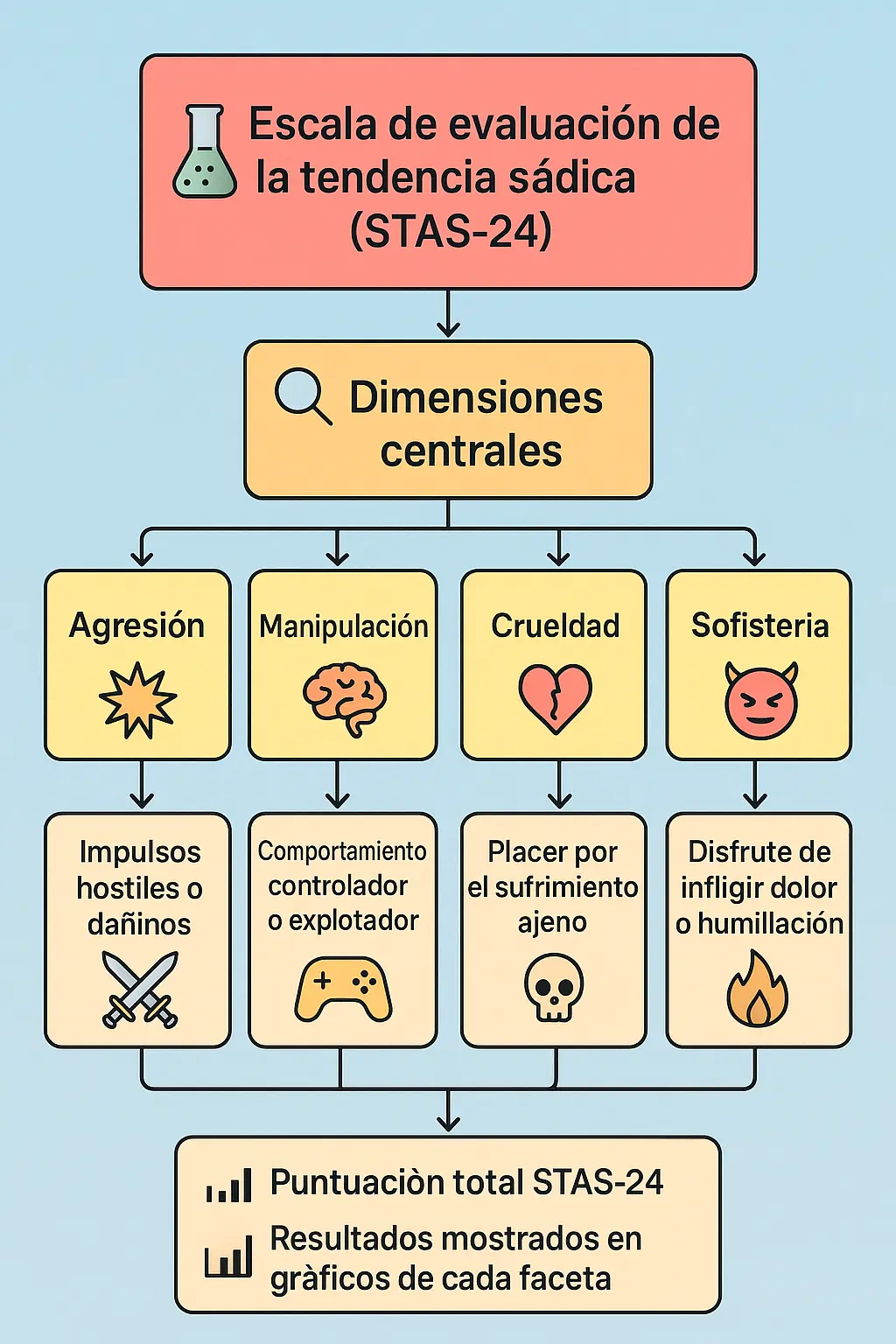 Test de sadismo - Escala de evaluación de la tendencia al sadismo