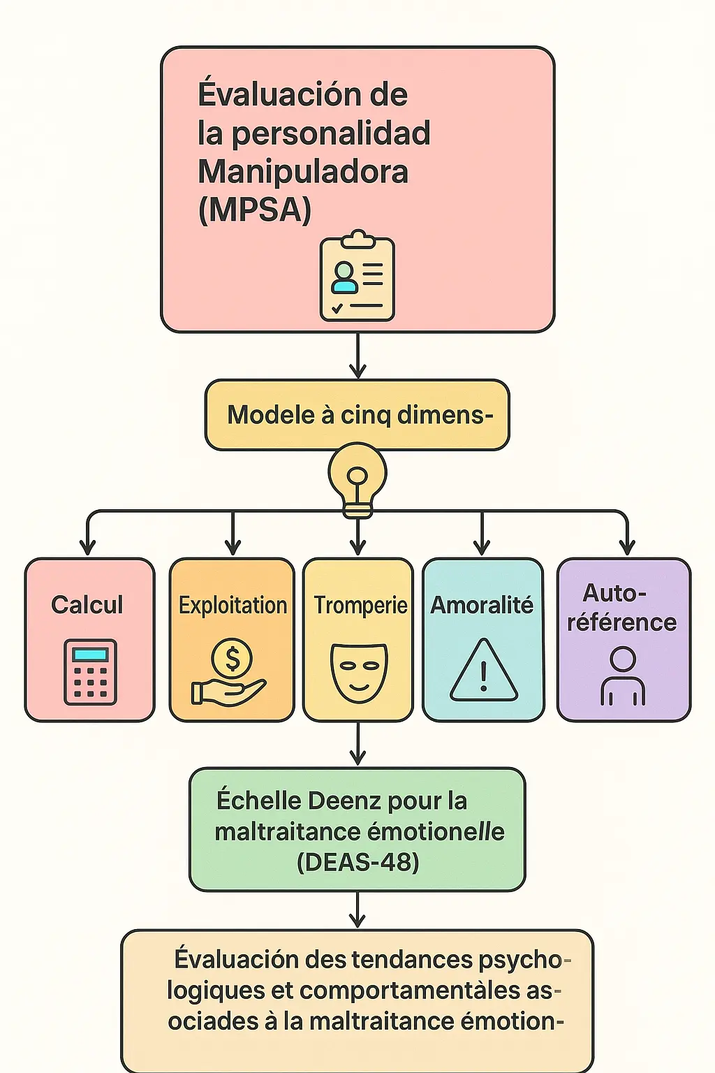 Test de manipulation