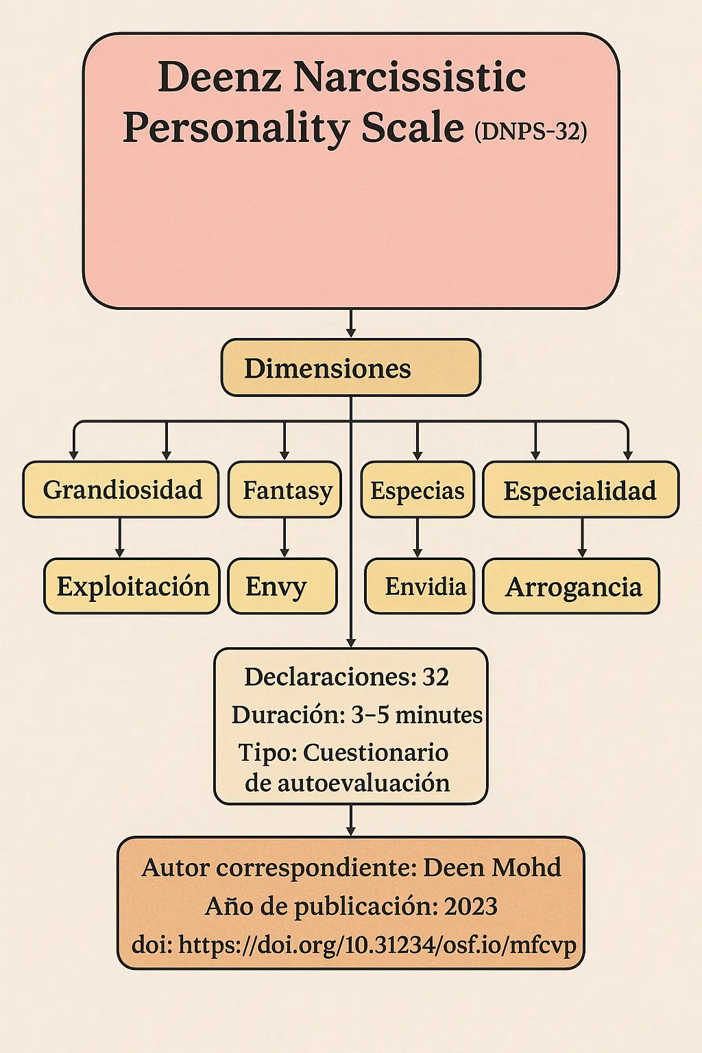 Test de narcisismo - Personalidad narcisista test