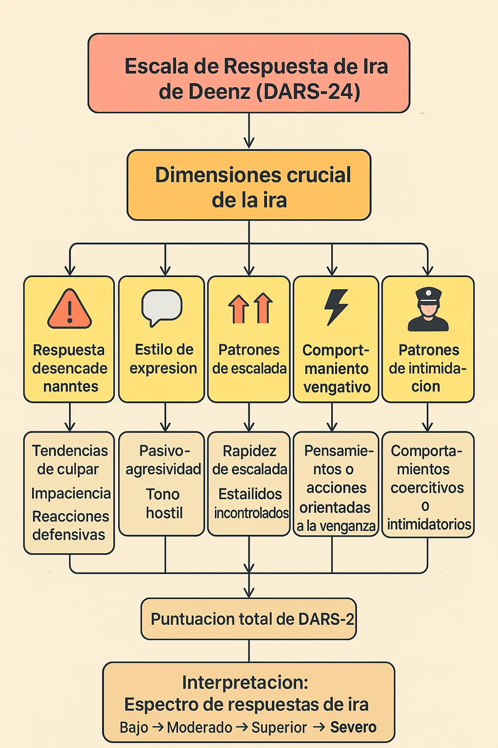 Test de problemas de ira