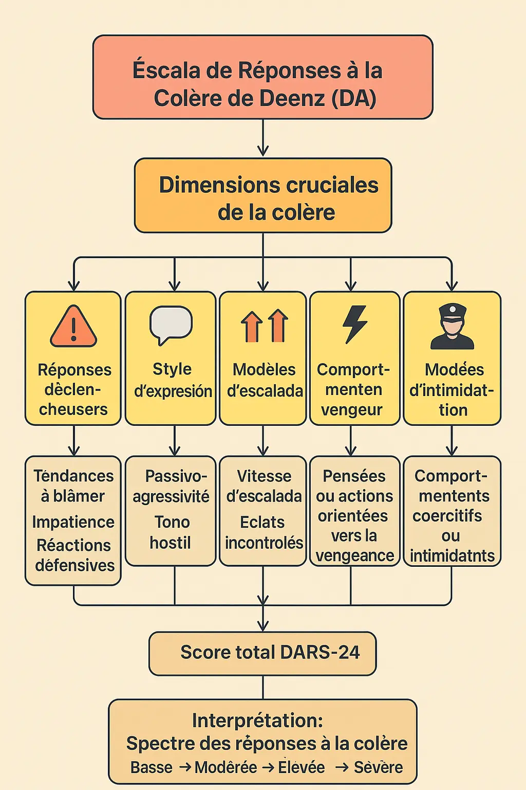 Test des problèmes de colère