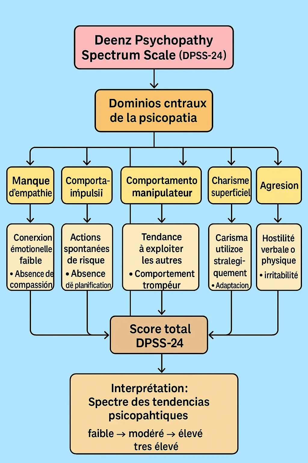 Comment fonctionne le test des psychopathes ?