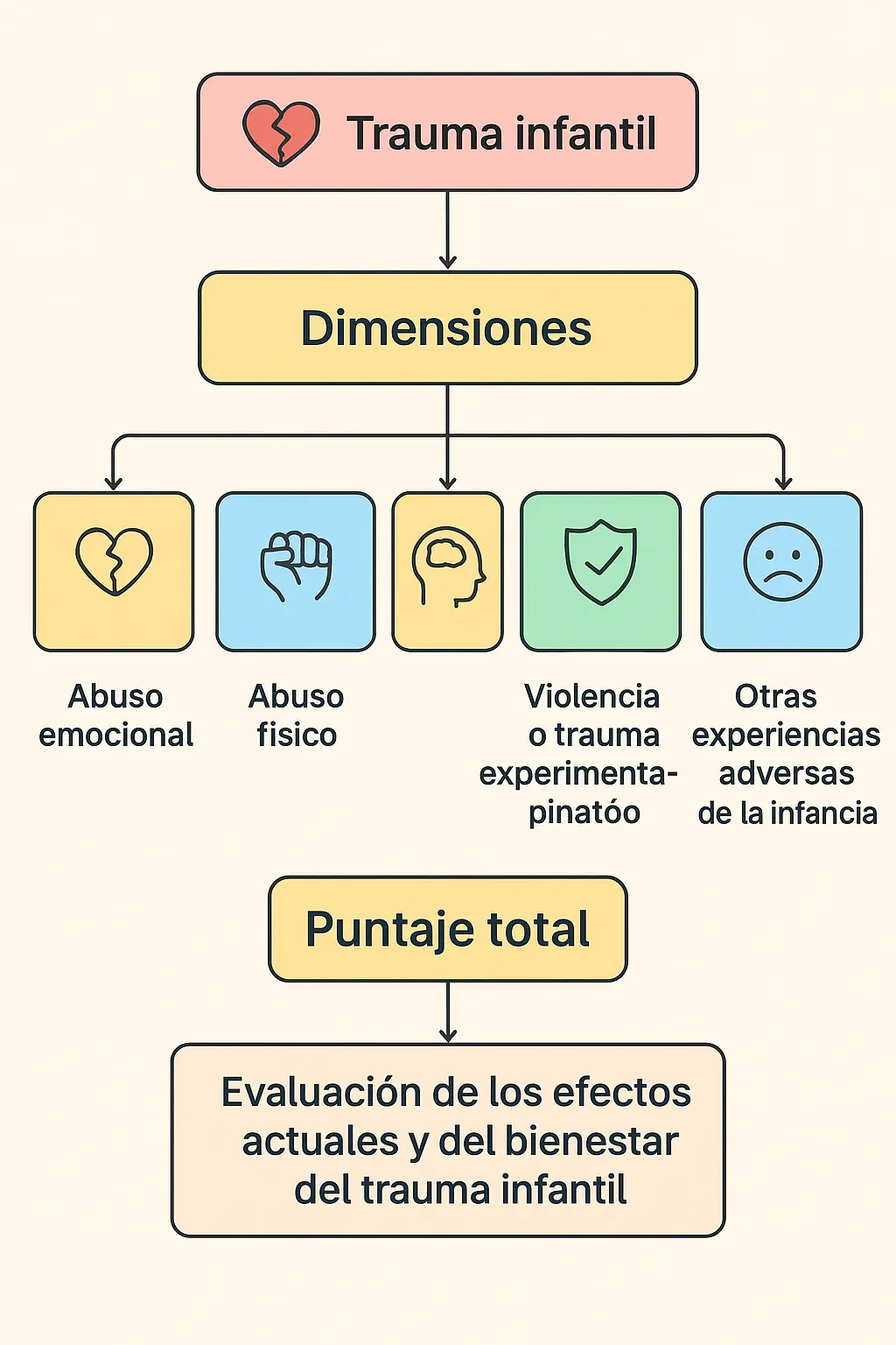 Trauma infantil Quiz Chart Flow