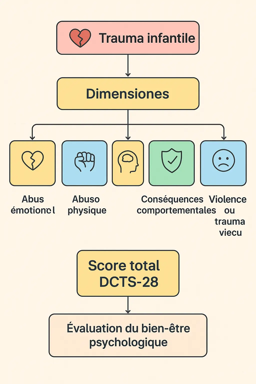 Test traumatisme enfance - Avez-vous un traumatisme durant l'enfance ?