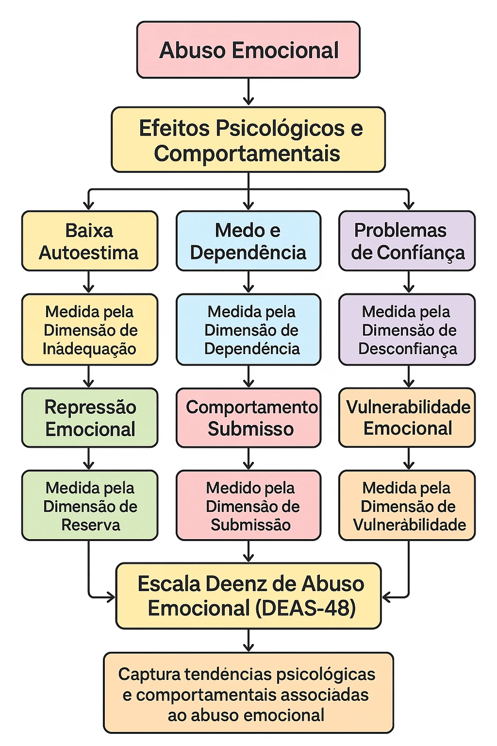 Teste de Abuso Emocional