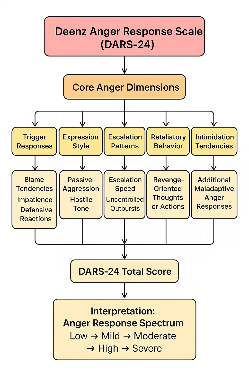Тест на гнев