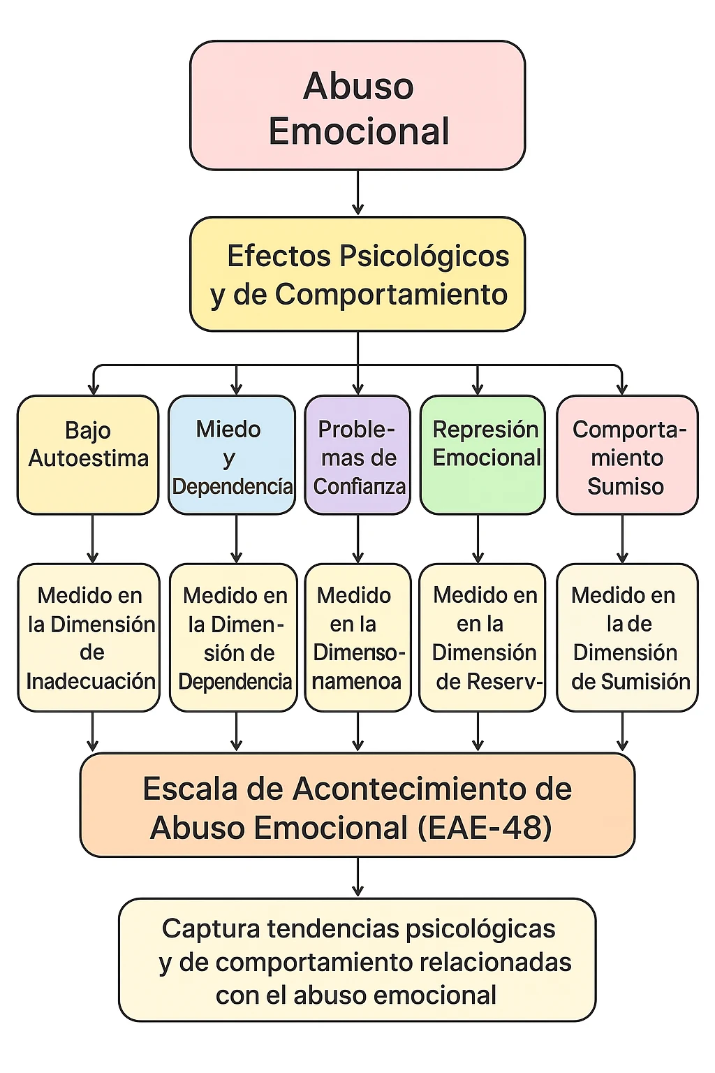 Maltrato Psicológico Test - ¿Estás Emocionalmente Abusado?
