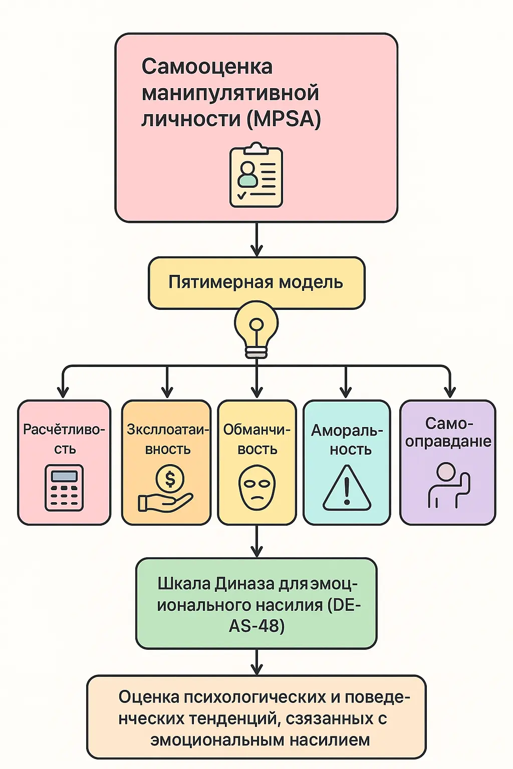 Тест на манипулирование