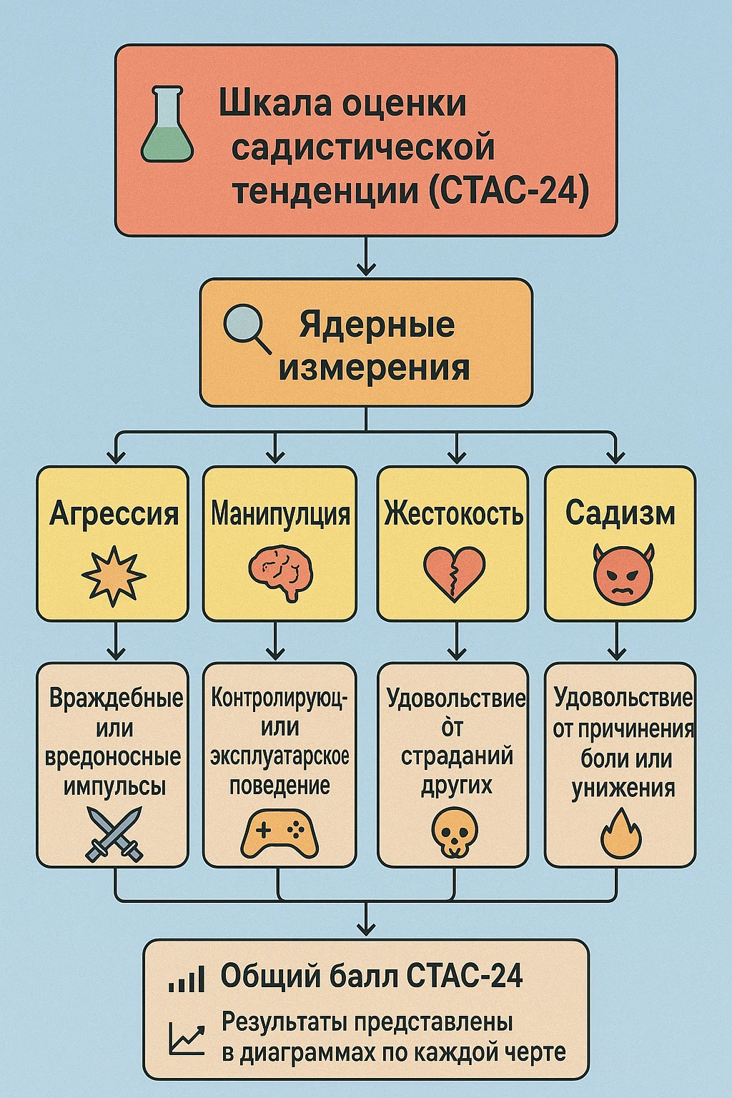 Викторина по садизму - Шкала оценки склонности к садизму