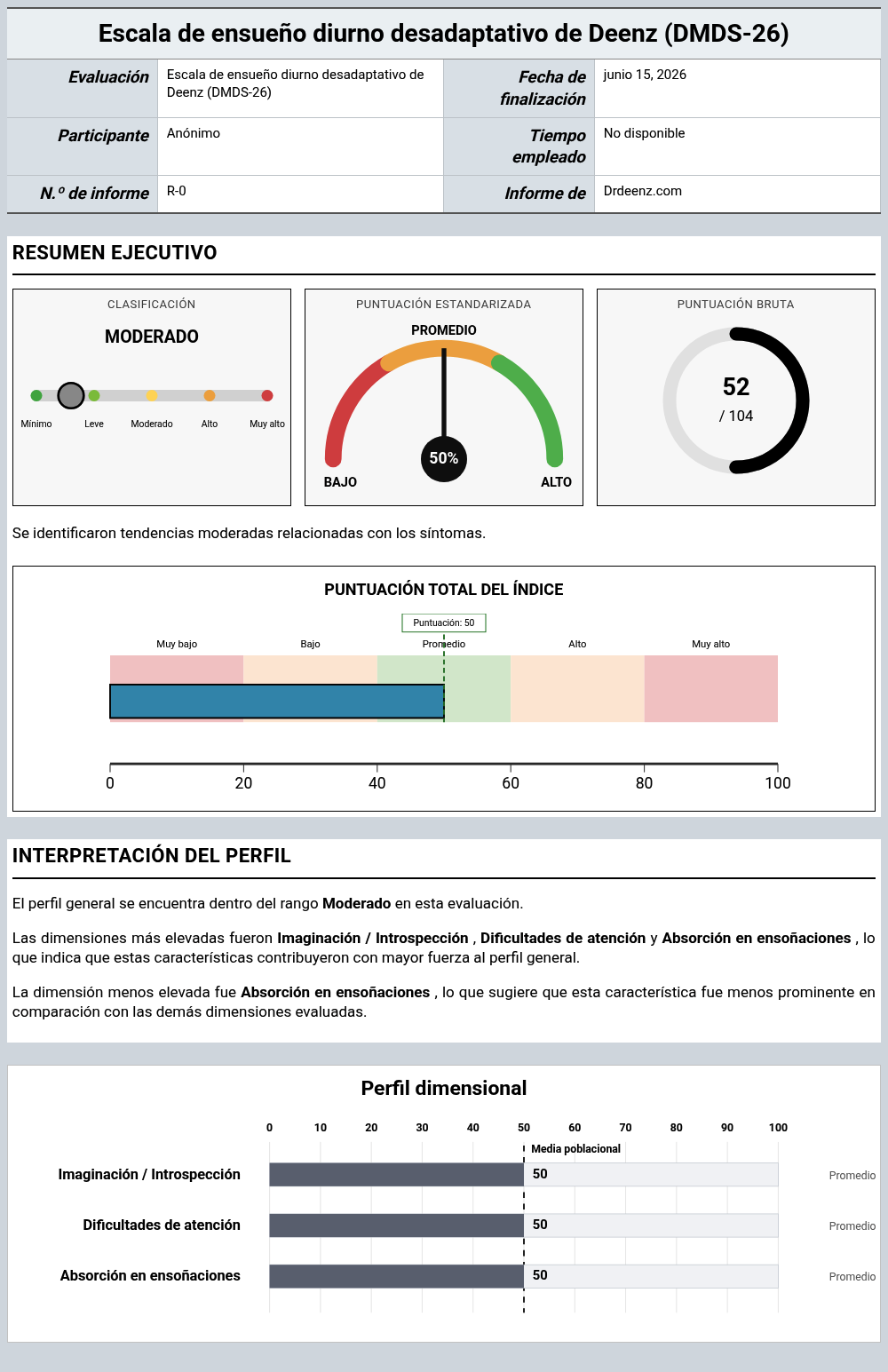Escala de ensueño diurno desadaptativo de Deenz (DMDS-26)Ejemplo de informe que muestra la interpretación de la puntuación y los resultados del perfil