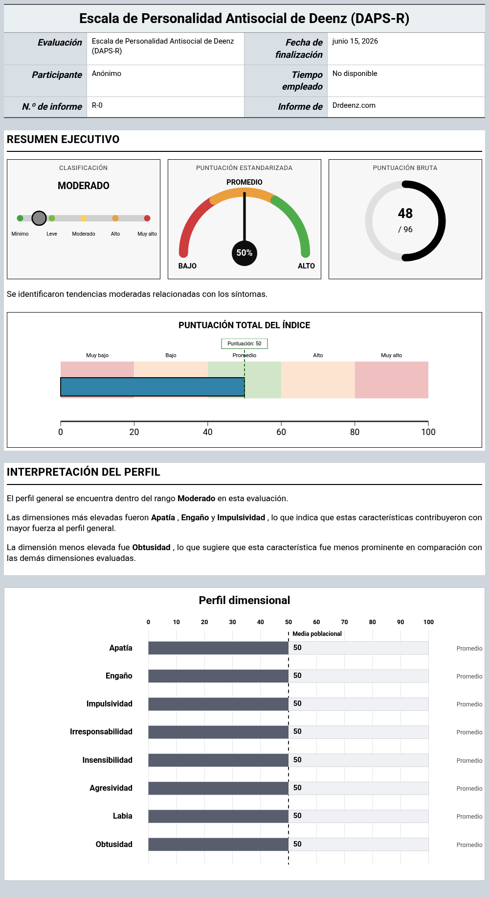 Escala de Personalidad Antisocial de Deenz (DAPS-R)Ejemplo de informe que muestra la interpretación de la puntuación y los resultados del perfil