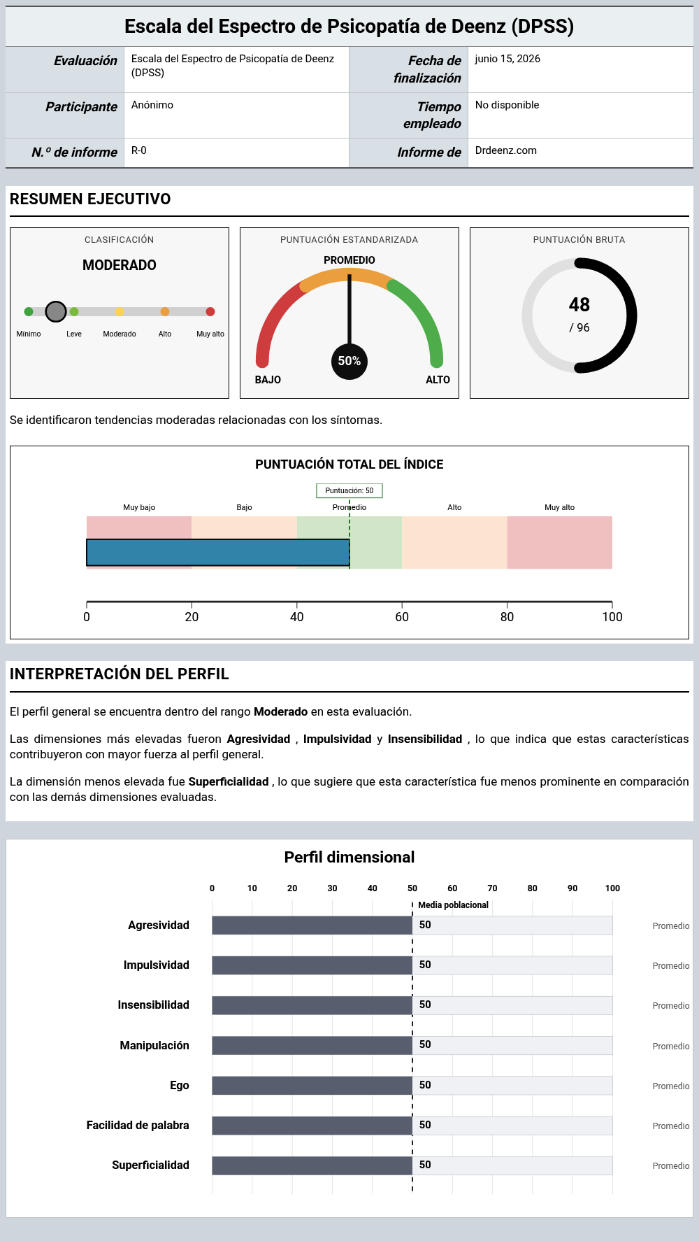 Escala del Espectro de Psicopatía de Deenz (DPSS)Ejemplo de informe que muestra la interpretación de la puntuación y los resultados del perfil