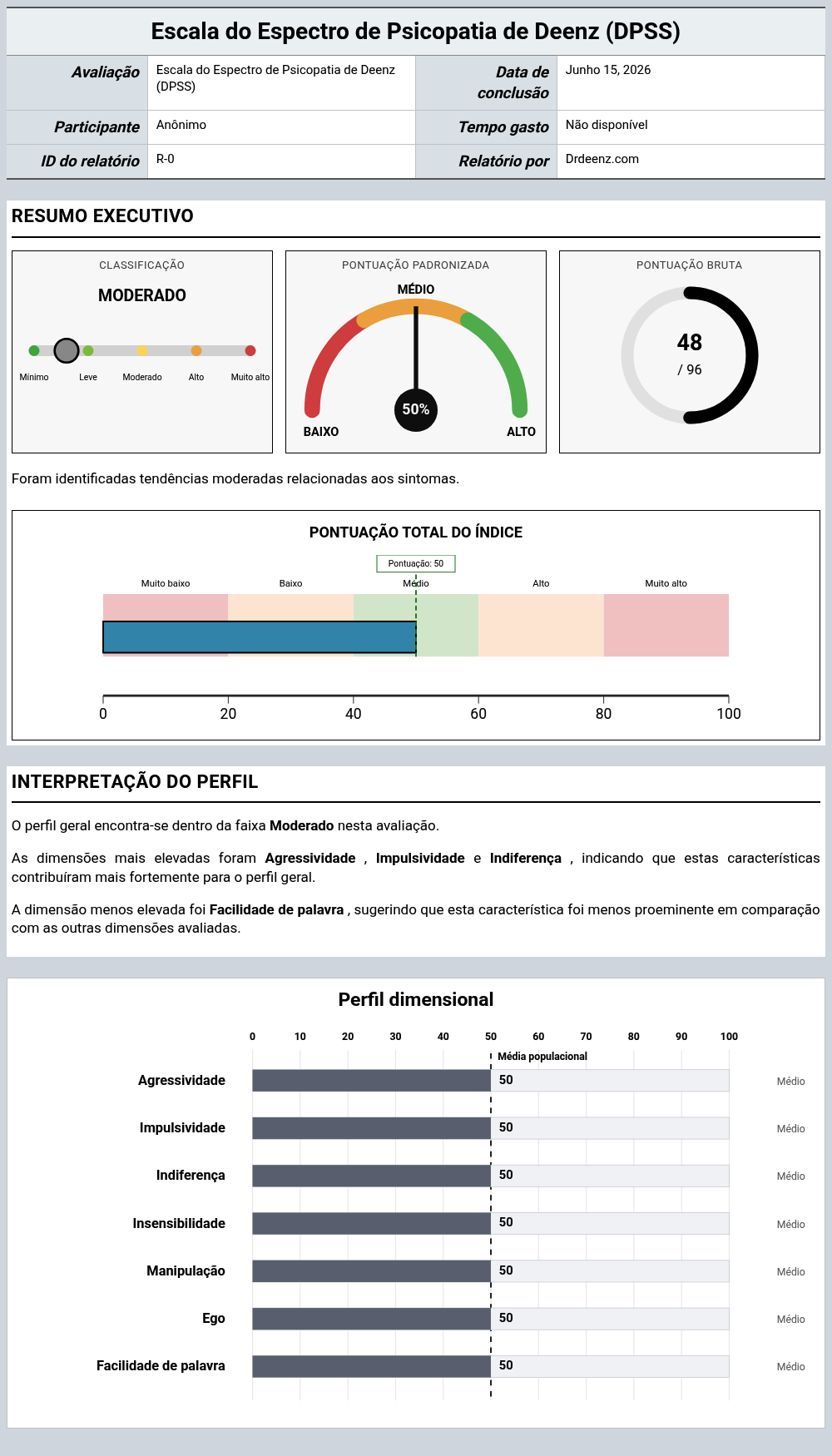 Escala do Espectro de Psicopatia de Deenz (DPSS)Exemplo de relatório que mostra a interpretação da pontuação e os resultados do perfil