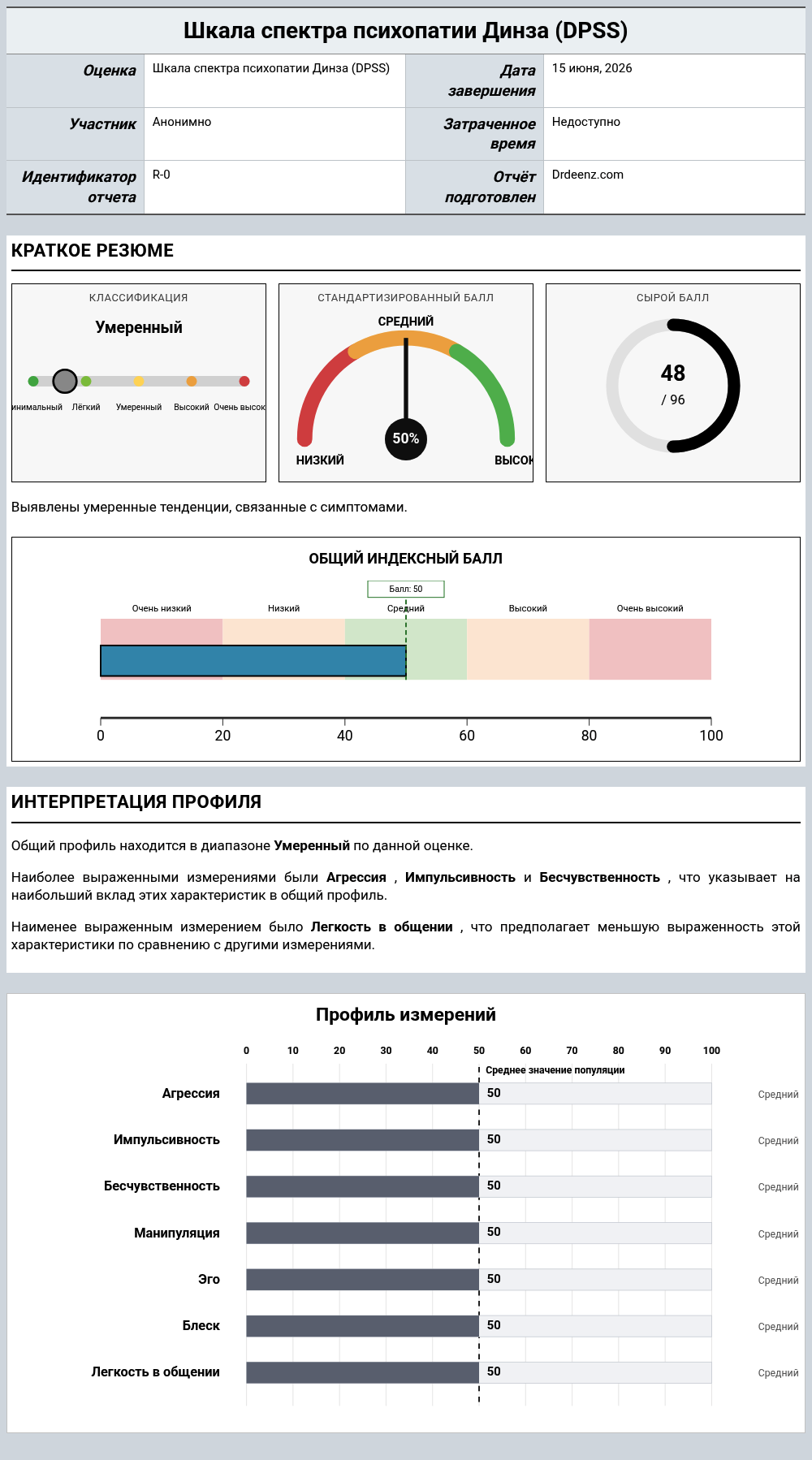 Шкала спектра психопатии Динза (DPSS)Пример отчета с разъяснением оценки и результатами профиля