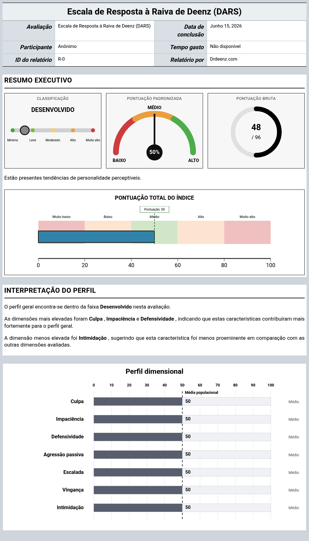 Escala de Resposta à Raiva de Deenz (DARS)Exemplo de relatório que mostra a interpretação da pontuação e os resultados do perfil