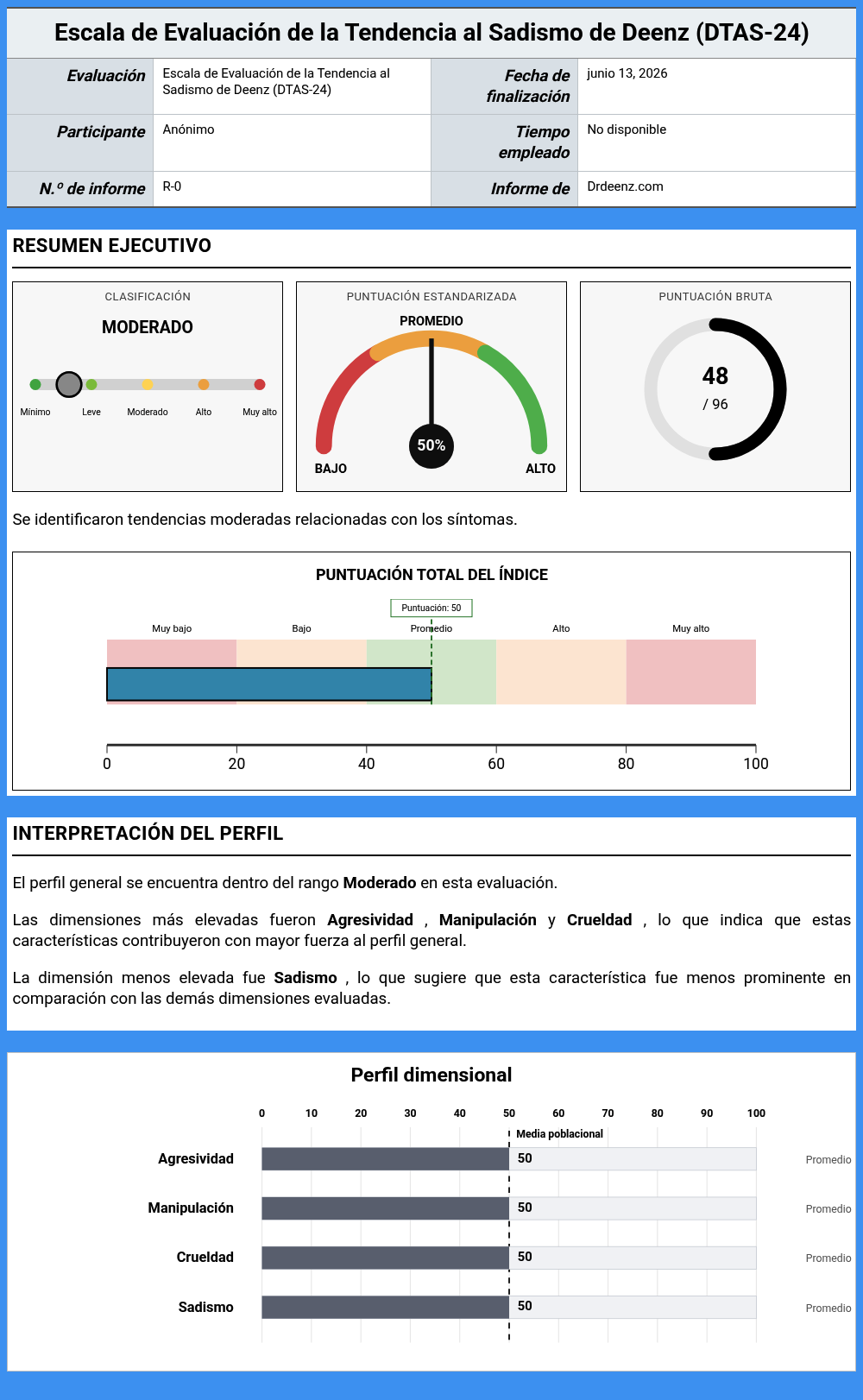 Escala de Evaluación de la Tendencia al Sadismo de Deenz (DTAS-24)Ejemplo de informe que muestra la interpretación de la puntuación y los resultados del perfil