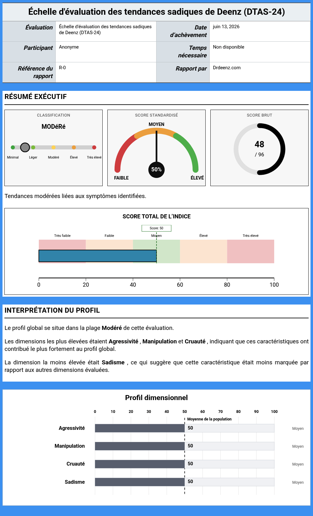 Échelle d'évaluation des tendances sadiques de Deenz (DTAS-24)Exemple de rapport présentant l'interprétation des scores et les résultats du profil