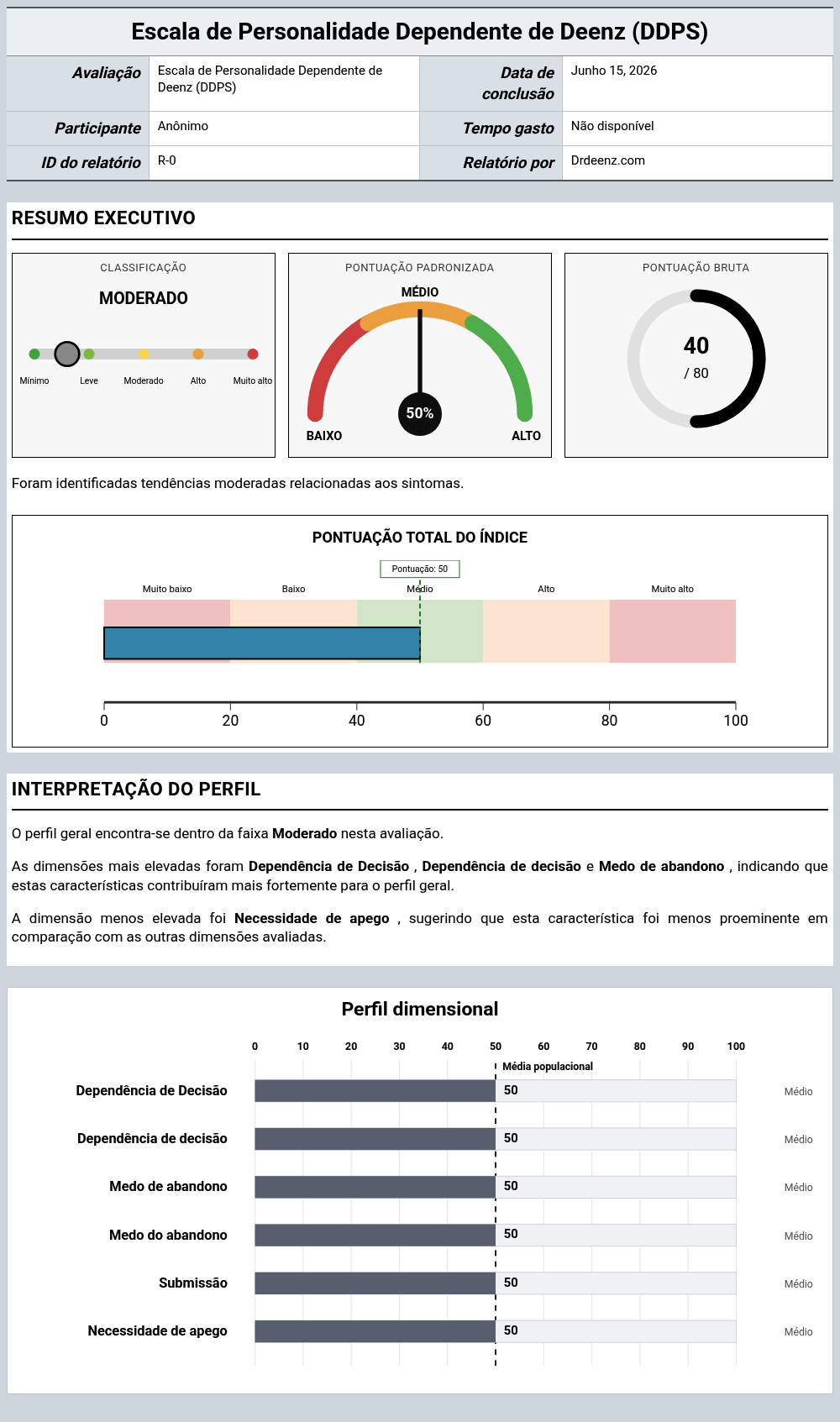 Escala de Personalidade Dependente de Deenz (DDPS)Exemplo de relatório que mostra a interpretação da pontuação e os resultados do perfil