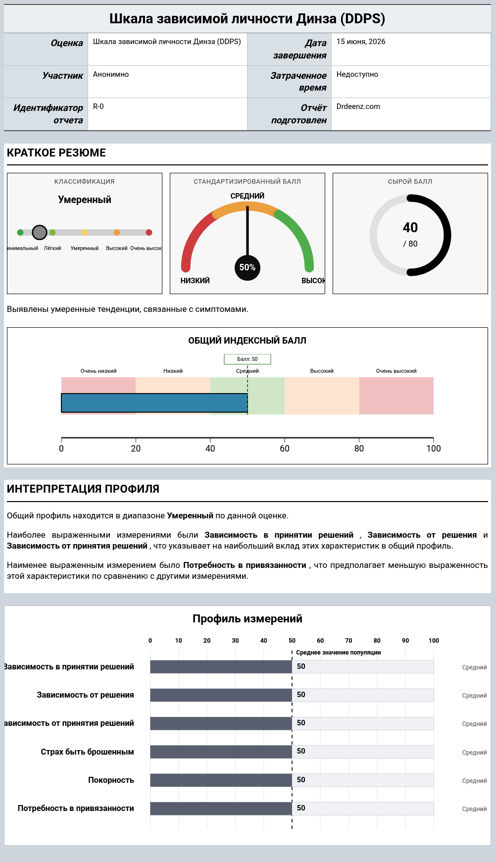 Шкала зависимой личности Динза (DDPS)Пример отчета с разъяснением оценки и результатами профиля