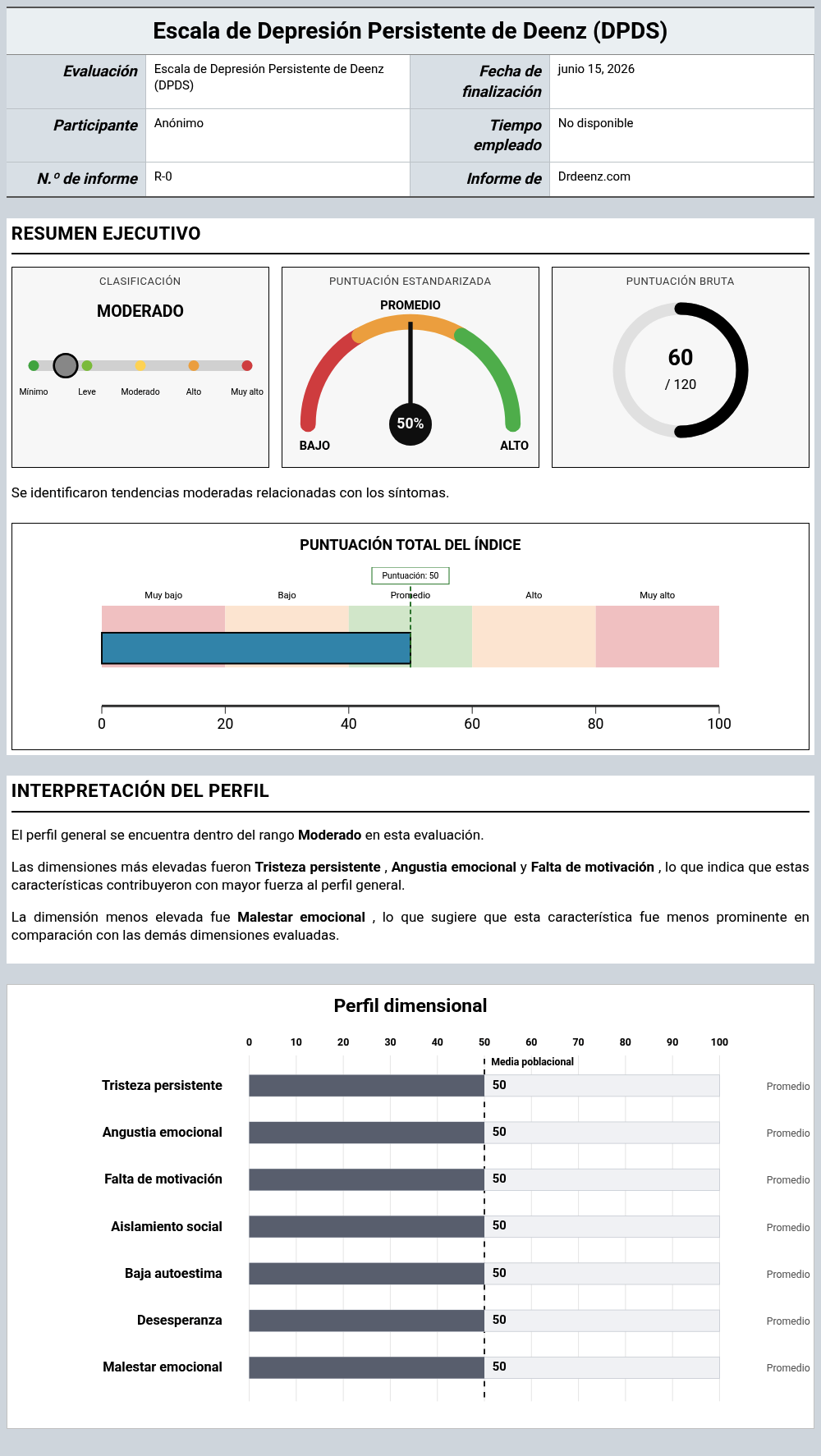 Escala de Depresión Persistente de Deenz (DPDS)Ejemplo de informe que muestra la interpretación de la puntuación y los resultados del perfil
