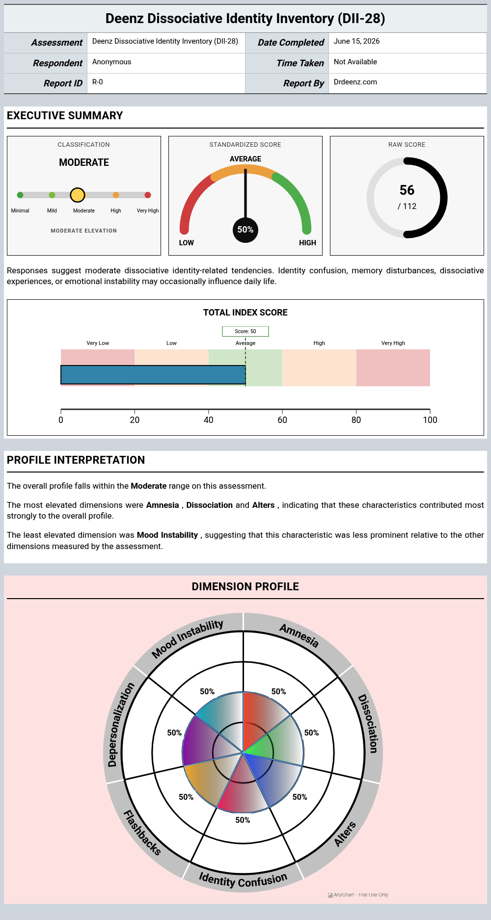 Deenz Dissociative Identity Inventory (DII-28)report example showing score interpretation and profile results