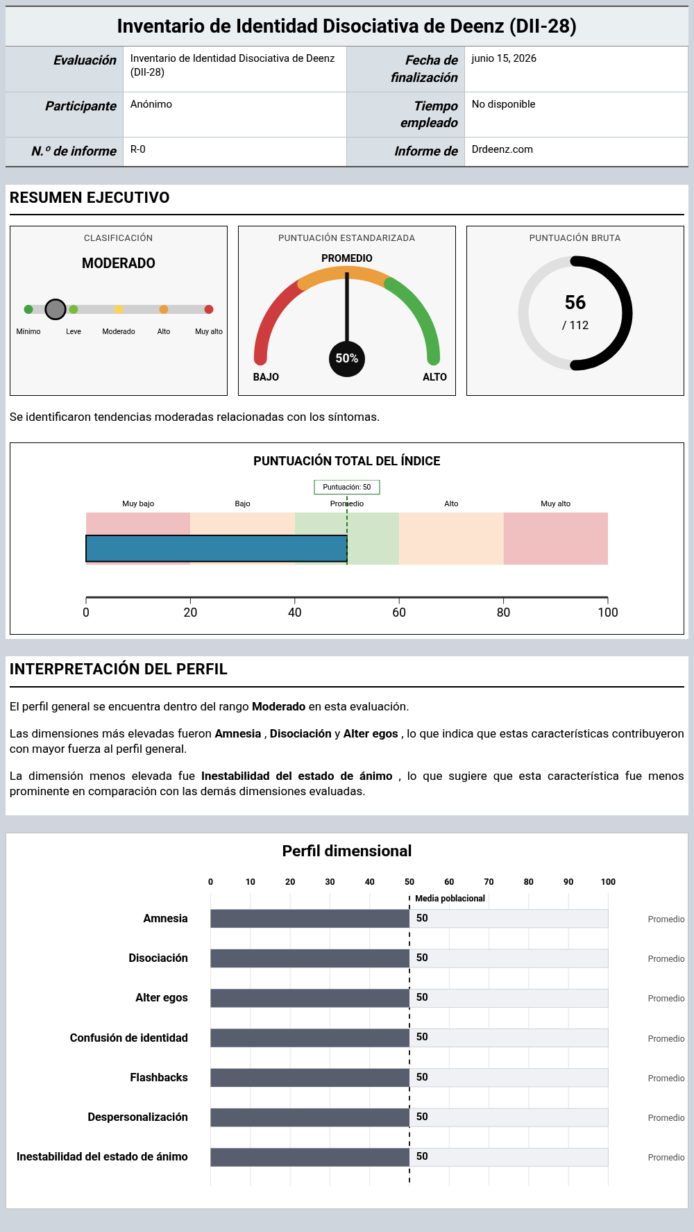 Inventario de Identidad Disociativa de Deenz (DII-28)Ejemplo de informe que muestra la interpretación de la puntuación y los resultados del perfil