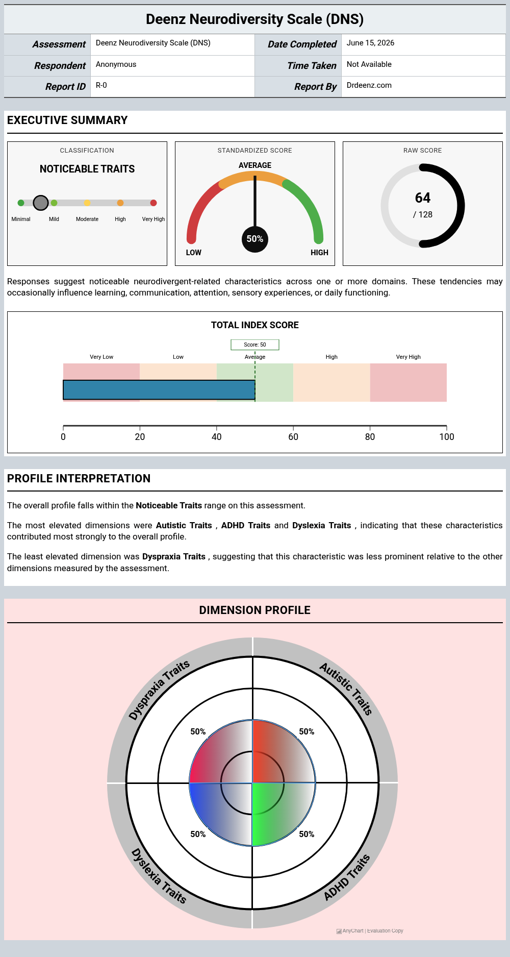 Deenz Neurodiversity Scale (DNS)report example showing score interpretation and profile results