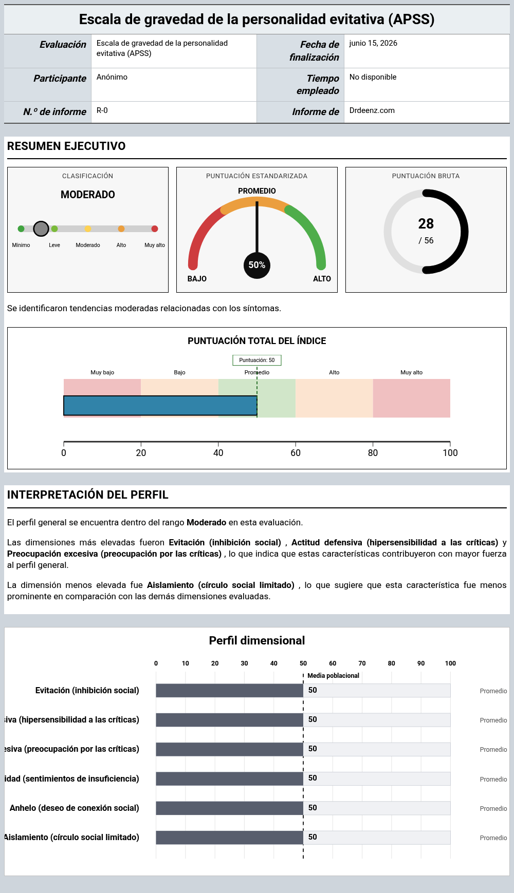 Escala de gravedad de la personalidad evitativa (APSS)Ejemplo de informe que muestra la interpretación de la puntuación y los resultados del perfil
